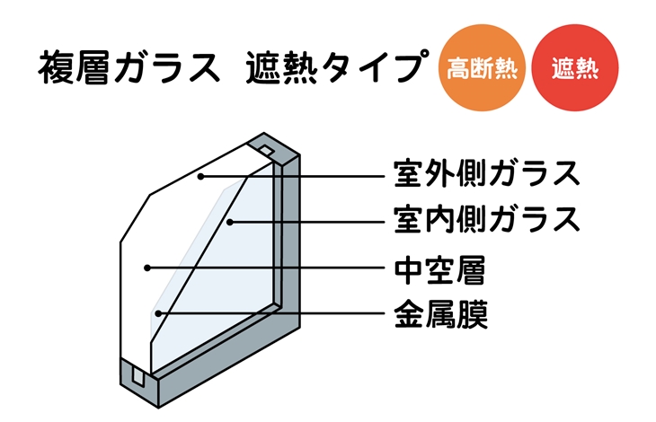 2枚のガラスの間に乾燥空気やアルゴンガスを封入した複層ガラスが標準的なグレード